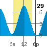 Bridgeport tide chart for Wednesday, November 29, 2023