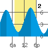 Bridgeport tide chart for Thursday, November 2, 2023