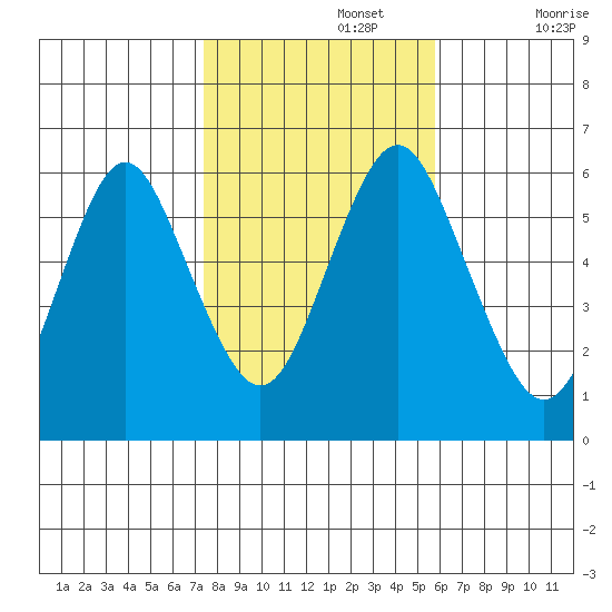 Bridgeport tide chart for Friday, November 3, 2023