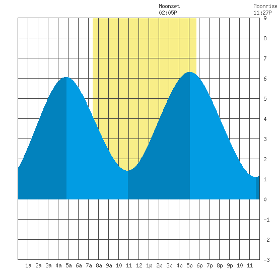 Bridgeport tide chart for Saturday, November 4, 2023