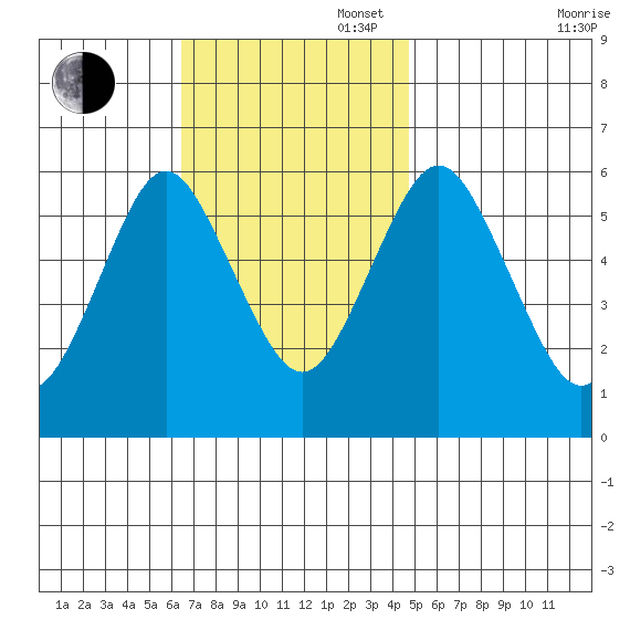 Bridgeport tide chart for Sunday, November 5, 2023