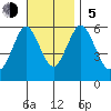 Bridgeport tide chart for Sunday, November 5, 2023
