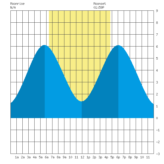 Bridgeport tide chart for Monday, November 6, 2023