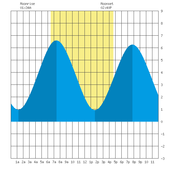 Bridgeport tide chart for Wednesday, November 8, 2023
