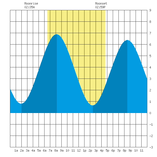 Bridgeport tide chart for Thursday, November 9, 2023