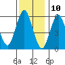 Bridgeport tide chart for Sunday, December 10, 2023