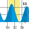 Bridgeport tide chart for Monday, December 11, 2023