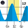 Bridgeport tide chart for Tuesday, December 12, 2023