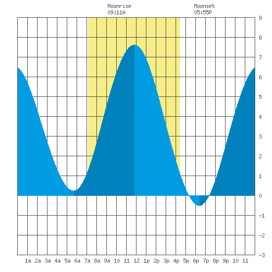 Bridgeport tide chart for Thursday, December 14, 2023