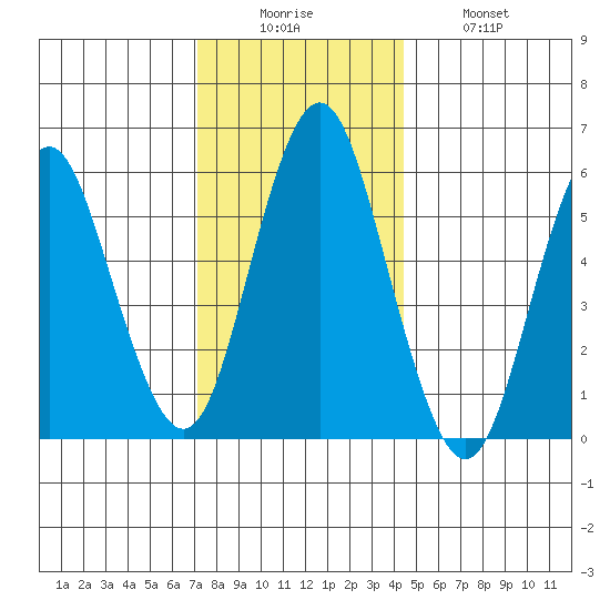 Bridgeport tide chart for Friday, December 15, 2023