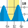 Bridgeport tide chart for Monday, December 18, 2023