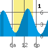 Bridgeport tide chart for Friday, December 1, 2023