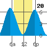 Bridgeport tide chart for Wednesday, December 20, 2023