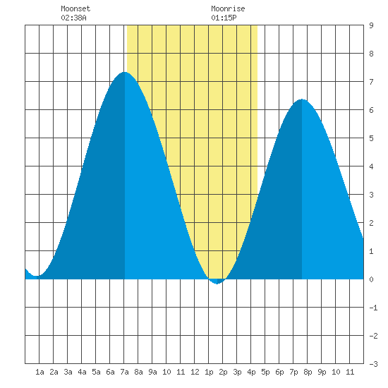 Bridgeport tide chart for Friday, December 22, 2023
