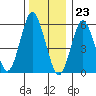 Bridgeport tide chart for Saturday, December 23, 2023