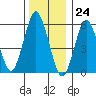 Bridgeport tide chart for Sunday, December 24, 2023