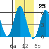 Bridgeport tide chart for Monday, December 25, 2023