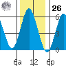 Bridgeport tide chart for Tuesday, December 26, 2023
