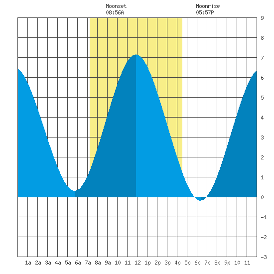 Bridgeport tide chart for Thursday, December 28, 2023