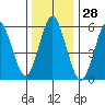 Bridgeport tide chart for Thursday, December 28, 2023