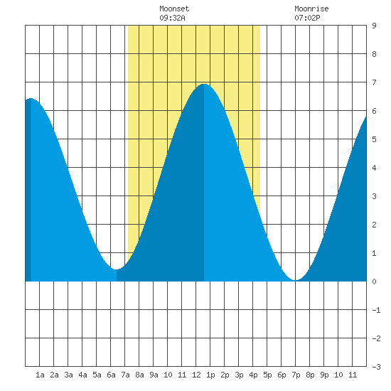 Bridgeport tide chart for Friday, December 29, 2023
