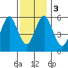 Bridgeport tide chart for Sunday, December 3, 2023