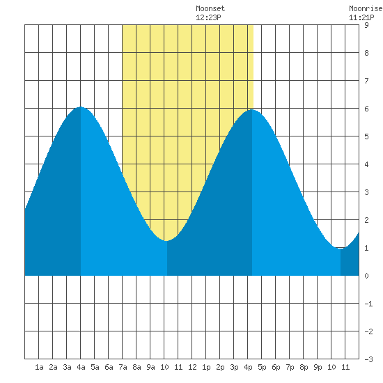 Bridgeport tide chart for Monday, December 4, 2023