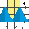 Bridgeport tide chart for Monday, December 4, 2023
