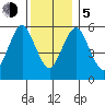 Bridgeport tide chart for Tuesday, December 5, 2023