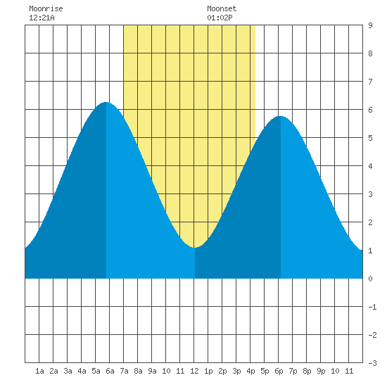 Bridgeport tide chart for Wednesday, December 6, 2023