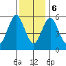 Bridgeport tide chart for Wednesday, December 6, 2023