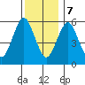 Bridgeport tide chart for Thursday, December 7, 2023