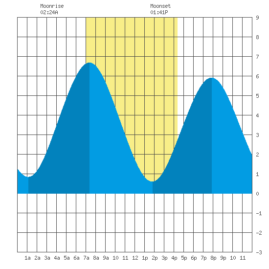 Bridgeport tide chart for Friday, December 8, 2023