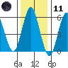 Bridgeport tide chart for Thursday, January 11, 2024