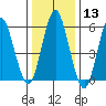 Bridgeport tide chart for Saturday, January 13, 2024