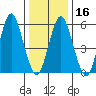 Bridgeport tide chart for Tuesday, January 16, 2024