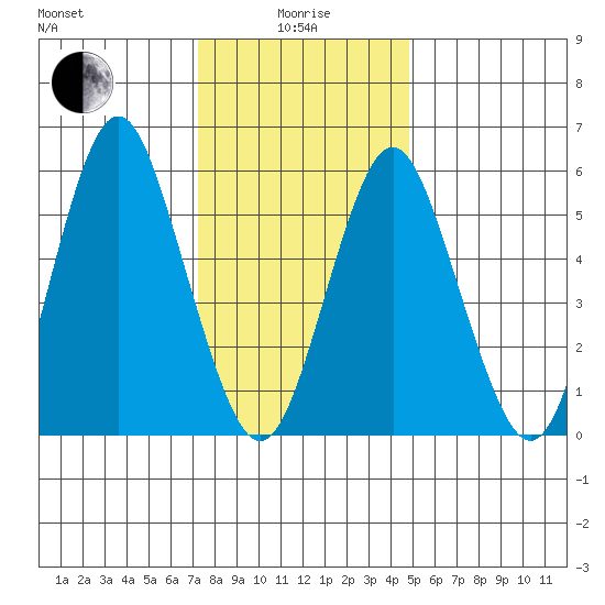 Bridgeport tide chart for Wednesday, January 17, 2024
