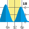 Bridgeport tide chart for Thursday, January 18, 2024