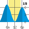 Bridgeport tide chart for Friday, January 19, 2024