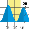 Bridgeport tide chart for Saturday, January 20, 2024