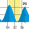 Bridgeport tide chart for Sunday, January 21, 2024
