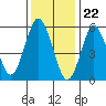 Bridgeport tide chart for Monday, January 22, 2024