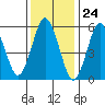 Bridgeport tide chart for Wednesday, January 24, 2024