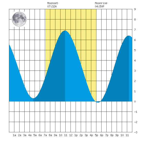 Bridgeport tide chart for Thursday, January 25, 2024