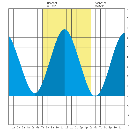 Bridgeport tide chart for Friday, January 26, 2024