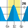 Bridgeport tide chart for Friday, January 26, 2024
