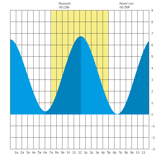 Bridgeport tide chart for Saturday, January 27, 2024