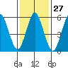 Bridgeport tide chart for Saturday, January 27, 2024