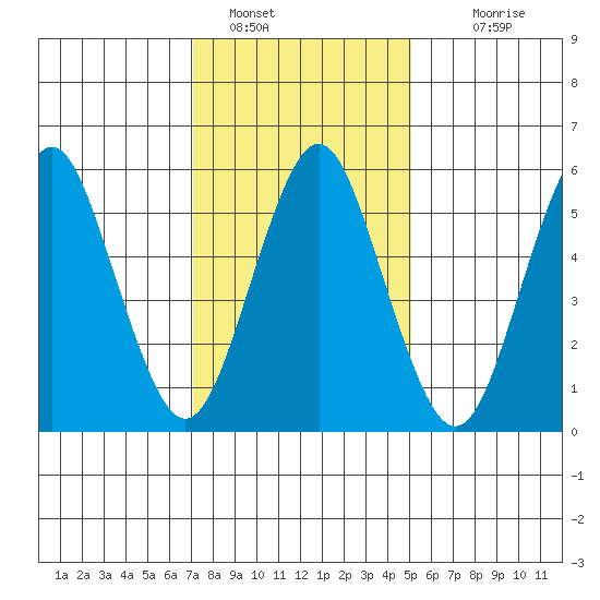 Bridgeport tide chart for Sunday, January 28, 2024
