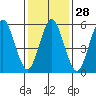 Bridgeport tide chart for Sunday, January 28, 2024